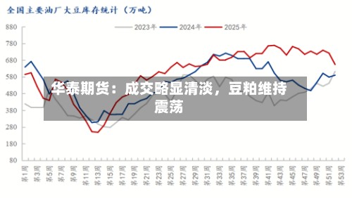 华泰期货：成交略显清淡，豆粕维持震荡-第1张图片