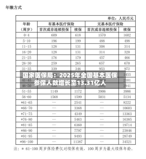 国家医保局：2025年全国基本医保参保人数增长至13.31亿人-第2张图片