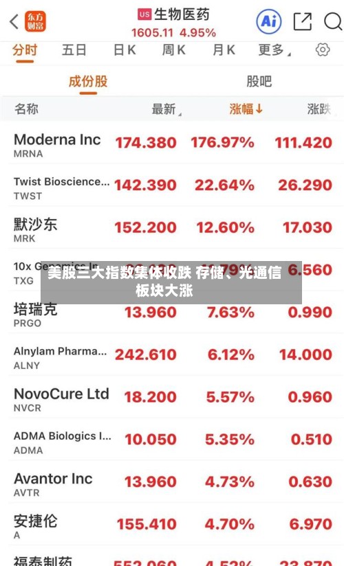 美股三大指数集体收跌 存储	、光通信板块大涨-第2张图片