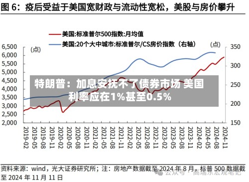 特朗普：加息安抚不了债券市场 美国利率应在1%甚至0.5%