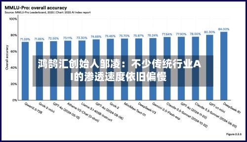 鸿鹄汇创始人邹凌：不少传统行业AI的渗透速度依旧偏慢