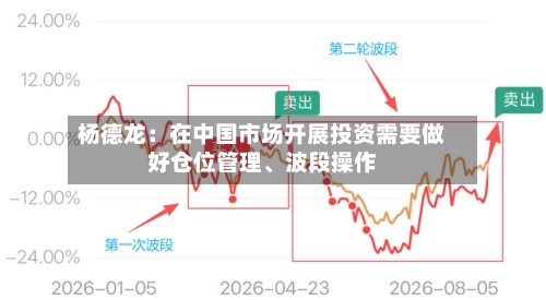 杨德龙：在中国市场开展投资需要做好仓位管理、波段操作-第2张图片