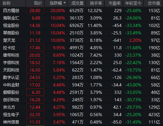 强势拉升！300468，20cm涨停