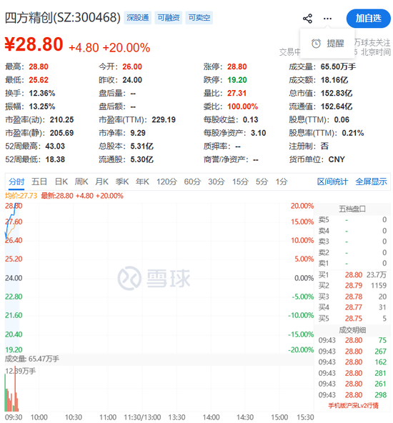 强势拉升！300468，20cm涨停