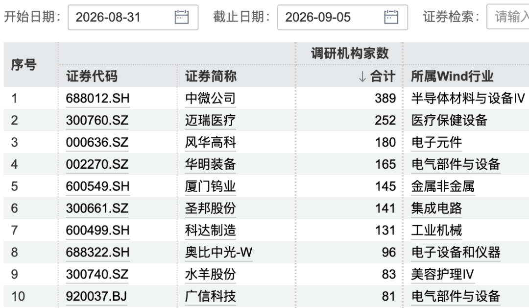 389家机构，“盯上”3200亿半导体龙头