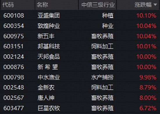 非农避险升温，A股盘中跳水	，“软科技”涨势亮眼，农牧渔再掀涨停潮